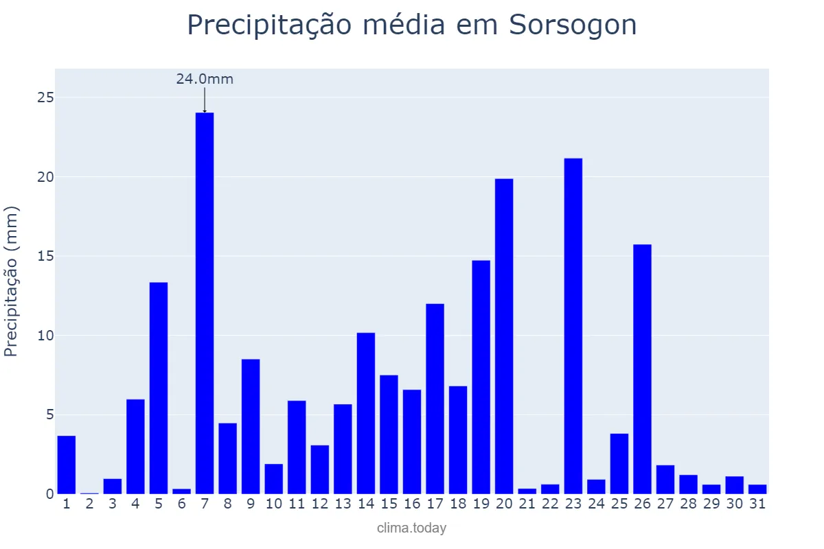 Precipitação em agosto em Sorsogon, Sorsogon, PH
