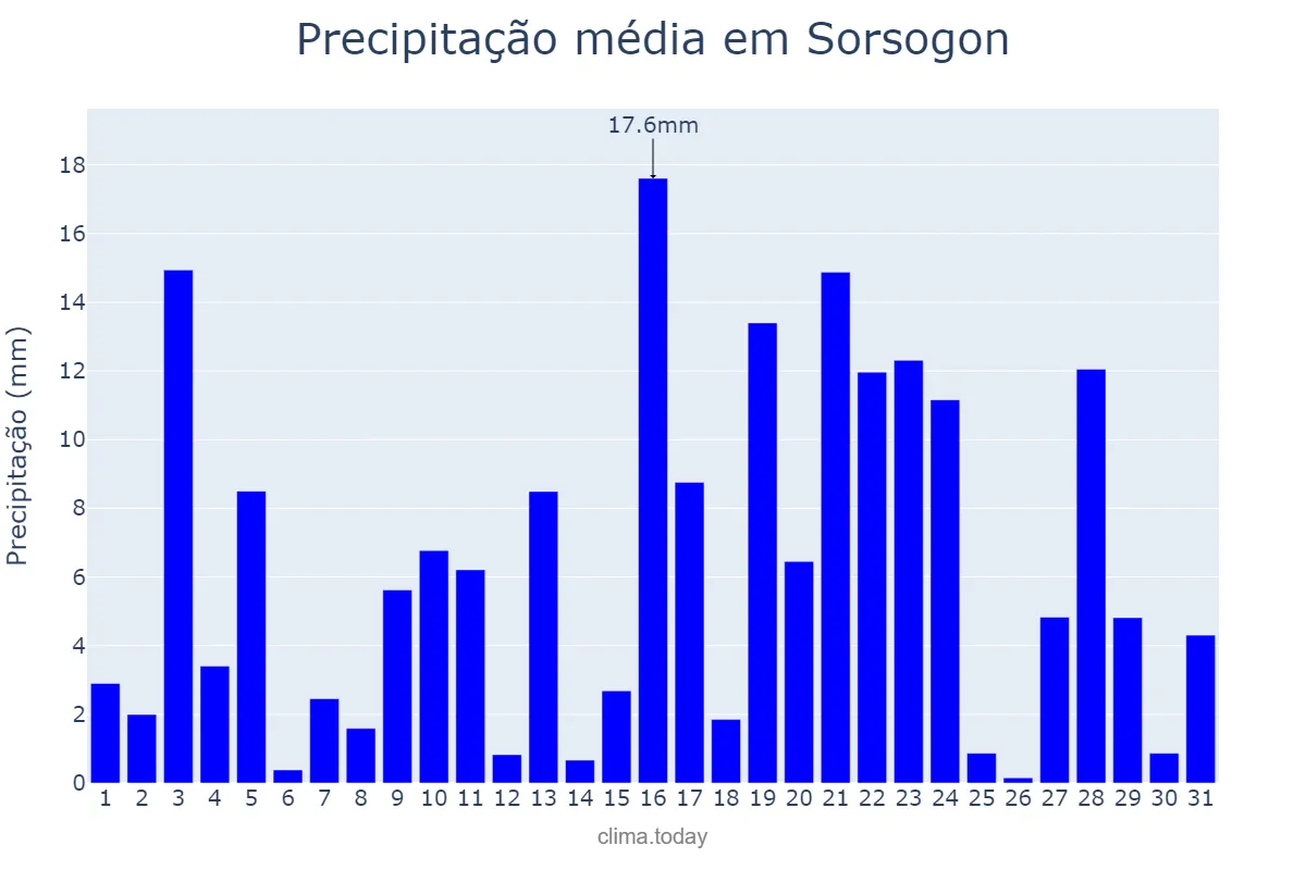 Precipitação em julho em Sorsogon, Sorsogon, PH