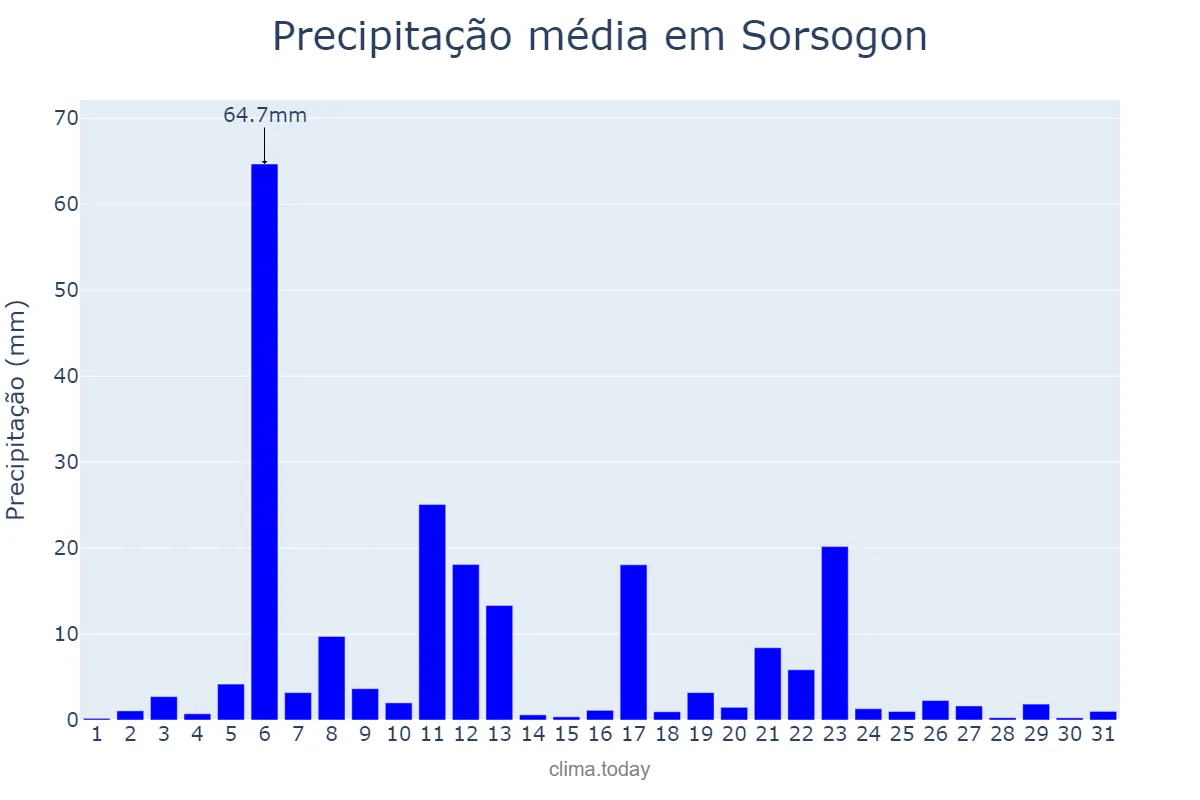 Precipitação em marco em Sorsogon, Sorsogon, PH