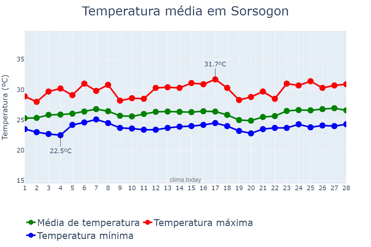 Temperatura em fevereiro em Sorsogon, Sorsogon, PH