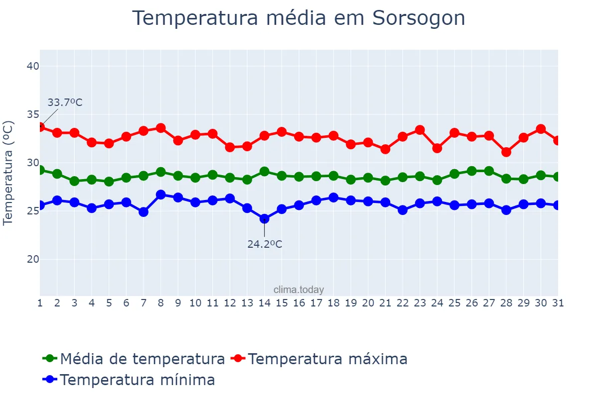 Temperatura em julho em Sorsogon, Sorsogon, PH