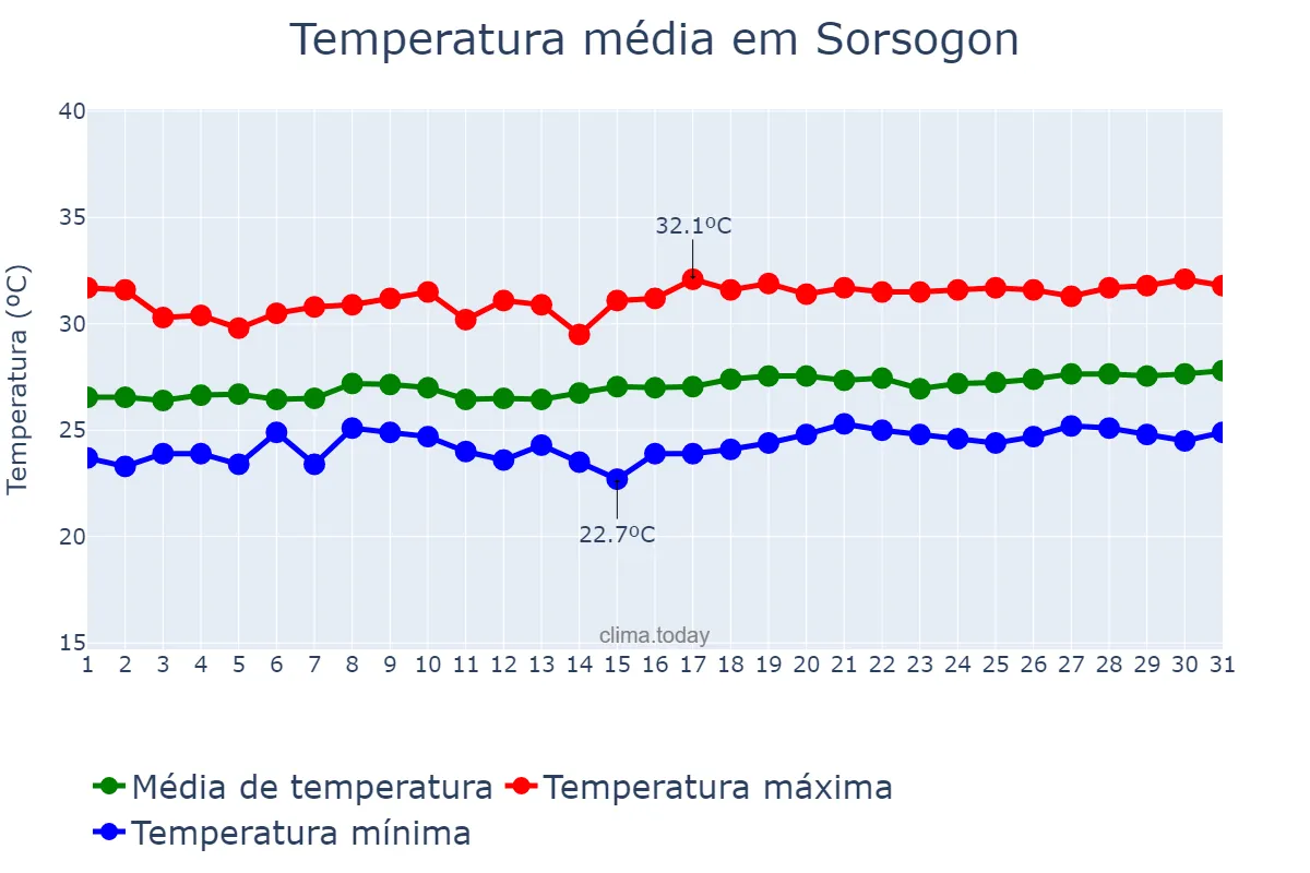 Temperatura em marco em Sorsogon, Sorsogon, PH