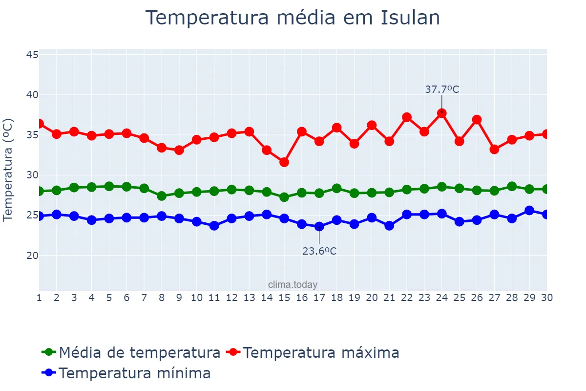 Temperatura em abril em Isulan, Sultan Kudarat, PH