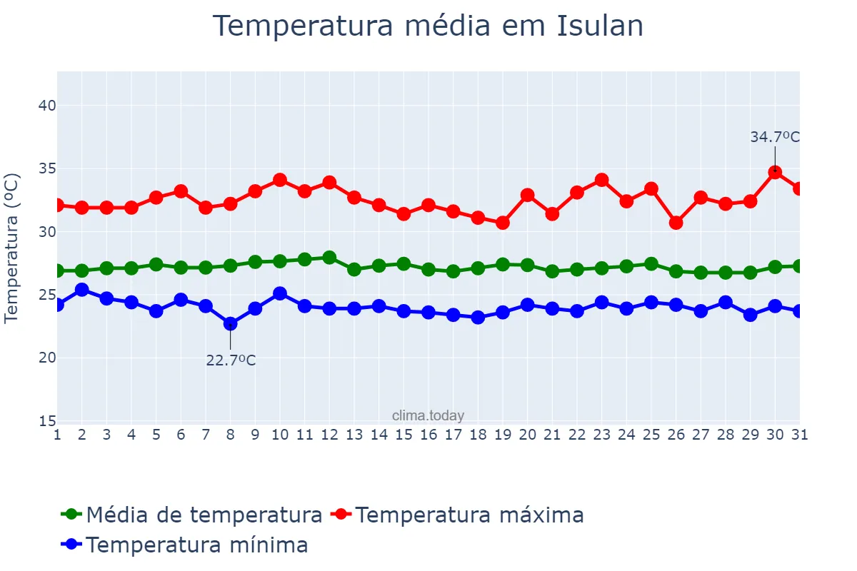 Temperatura em dezembro em Isulan, Sultan Kudarat, PH