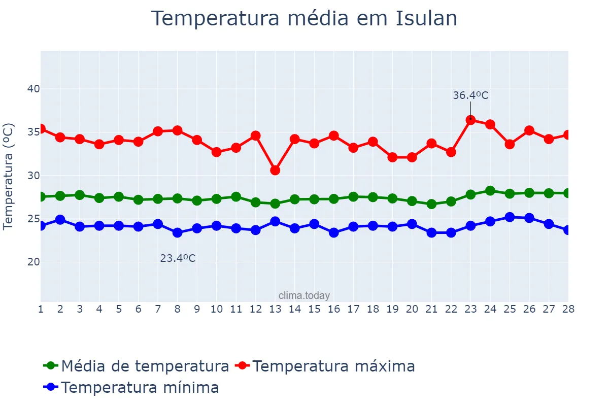 Temperatura em fevereiro em Isulan, Sultan Kudarat, PH