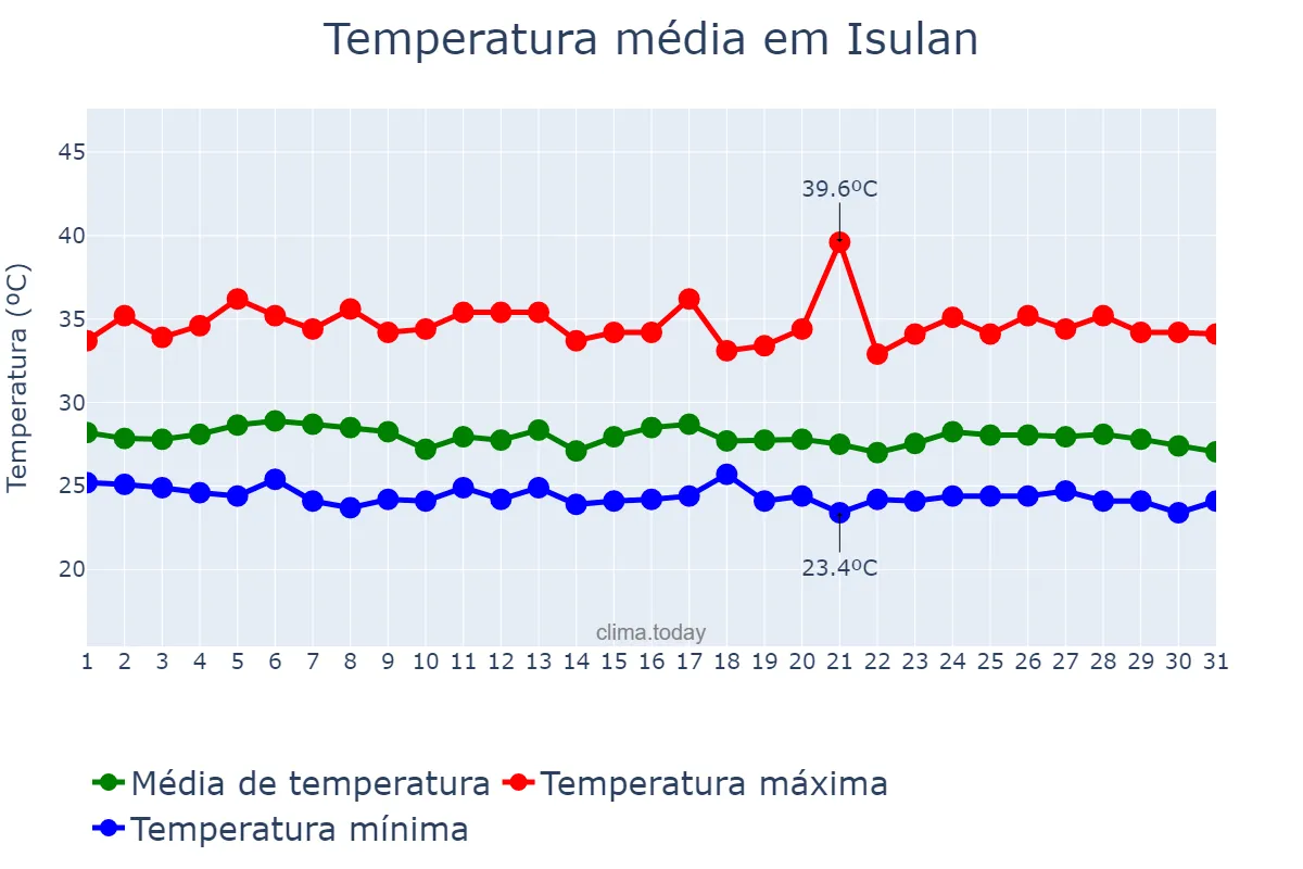 Temperatura em maio em Isulan, Sultan Kudarat, PH