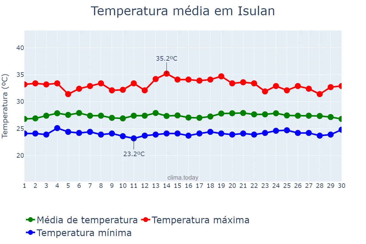 Temperatura em novembro em Isulan, Sultan Kudarat, PH