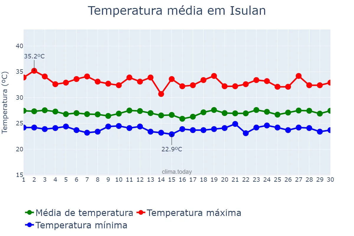 Temperatura em setembro em Isulan, Sultan Kudarat, PH