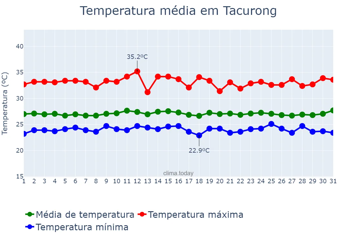 Temperatura em agosto em Tacurong, Sultan Kudarat, PH