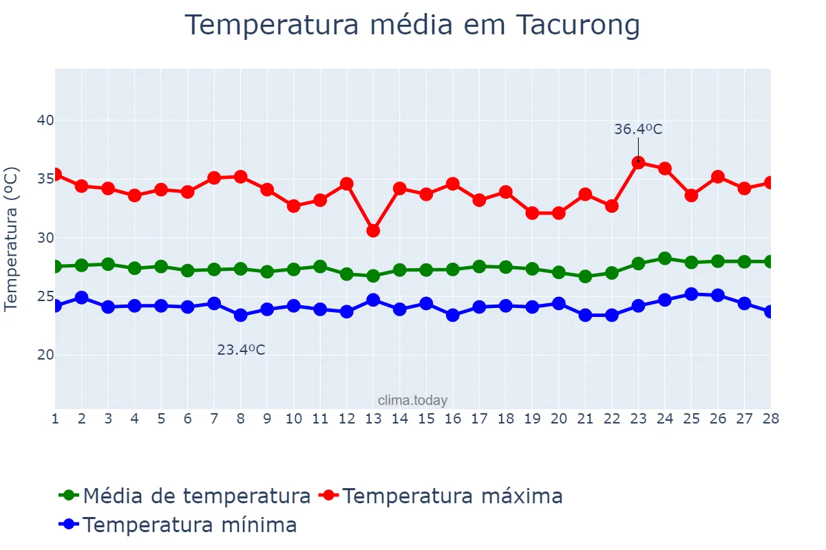 Temperatura em fevereiro em Tacurong, Sultan Kudarat, PH
