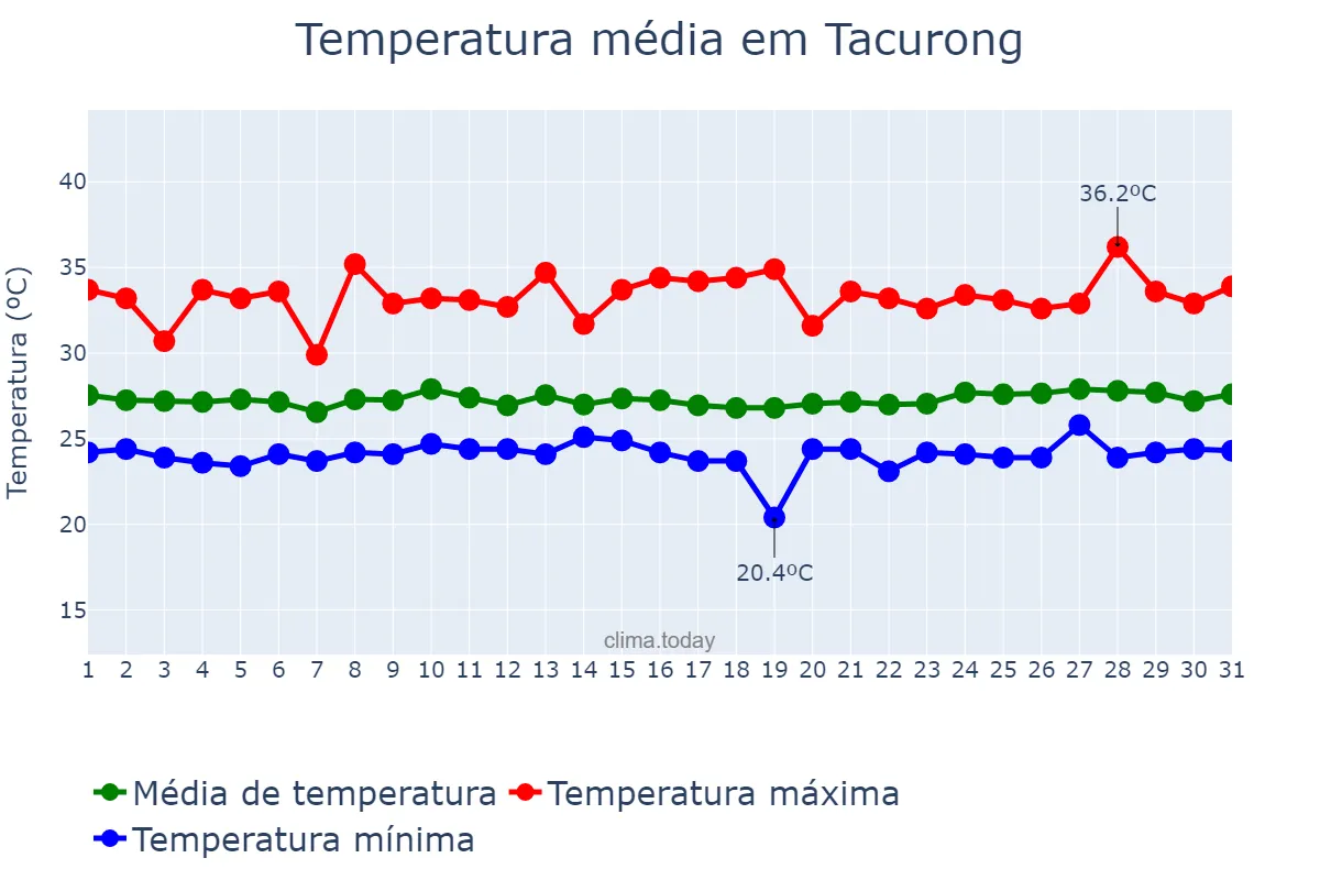 Temperatura em janeiro em Tacurong, Sultan Kudarat, PH