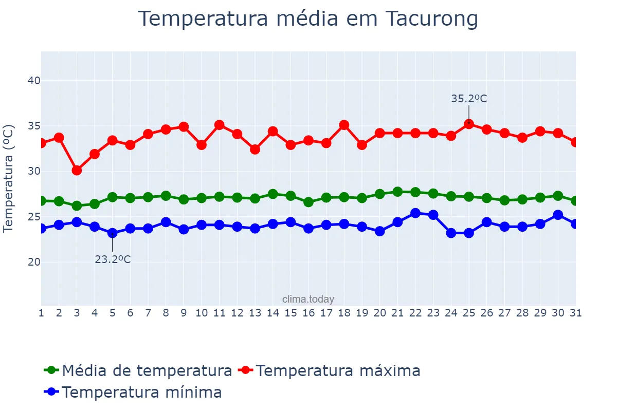 Temperatura em julho em Tacurong, Sultan Kudarat, PH