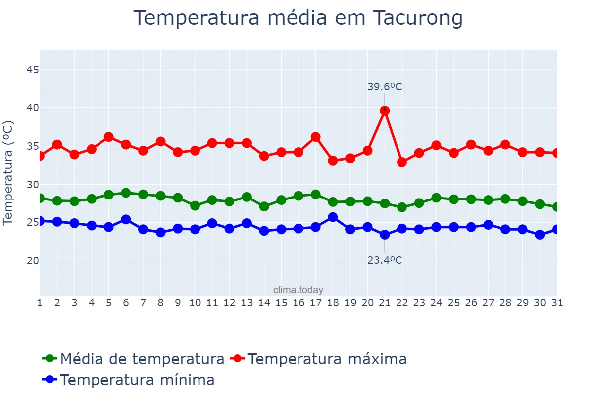 Temperatura em maio em Tacurong, Sultan Kudarat, PH