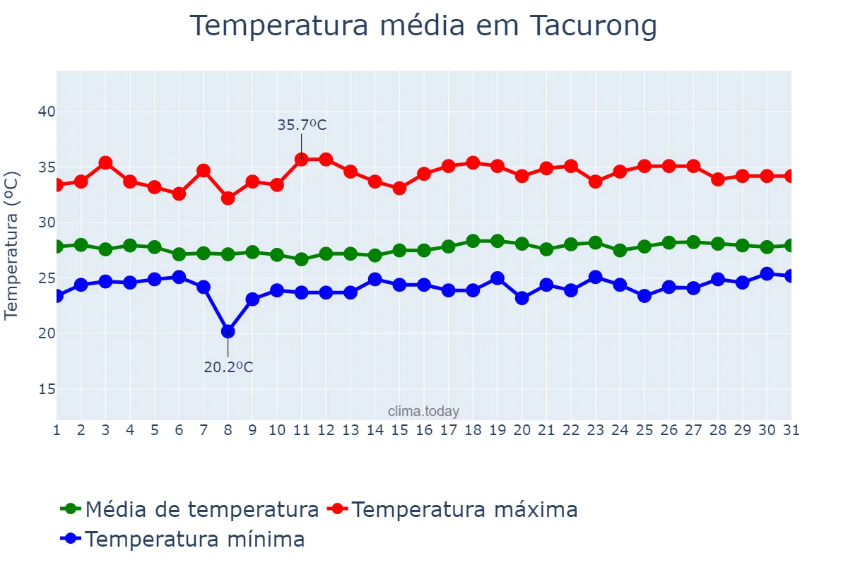 Temperatura em marco em Tacurong, Sultan Kudarat, PH