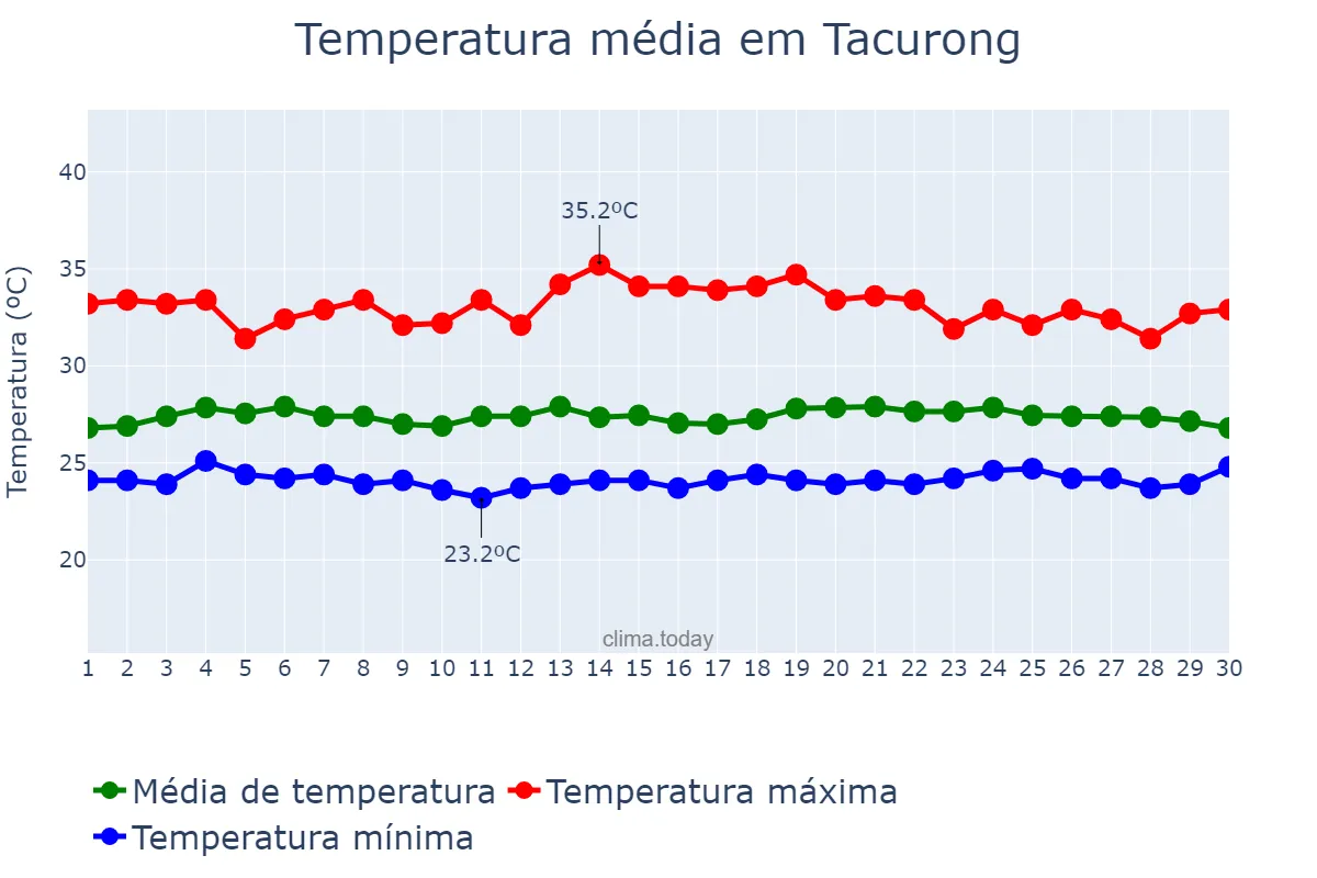 Temperatura em novembro em Tacurong, Sultan Kudarat, PH