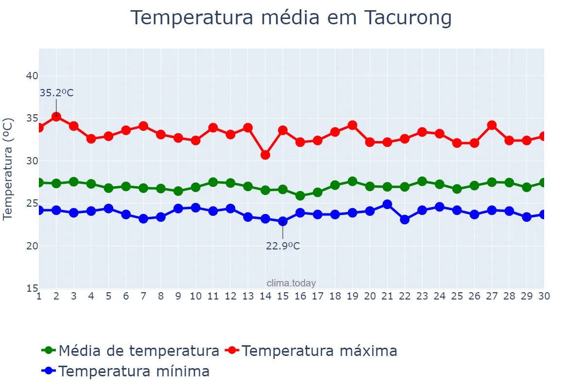 Temperatura em setembro em Tacurong, Sultan Kudarat, PH