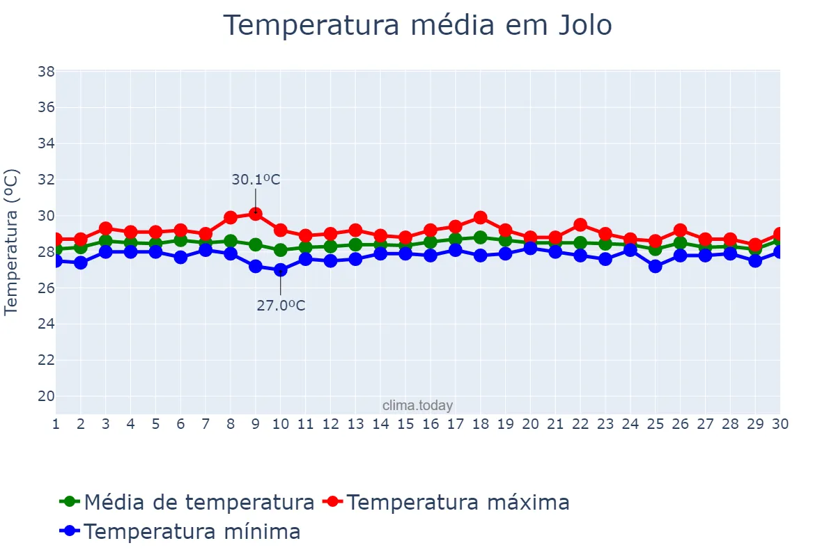 Temperatura em abril em Jolo, Sulu, PH