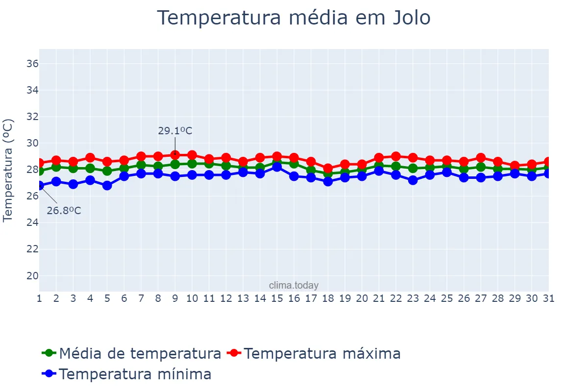 Temperatura em agosto em Jolo, Sulu, PH