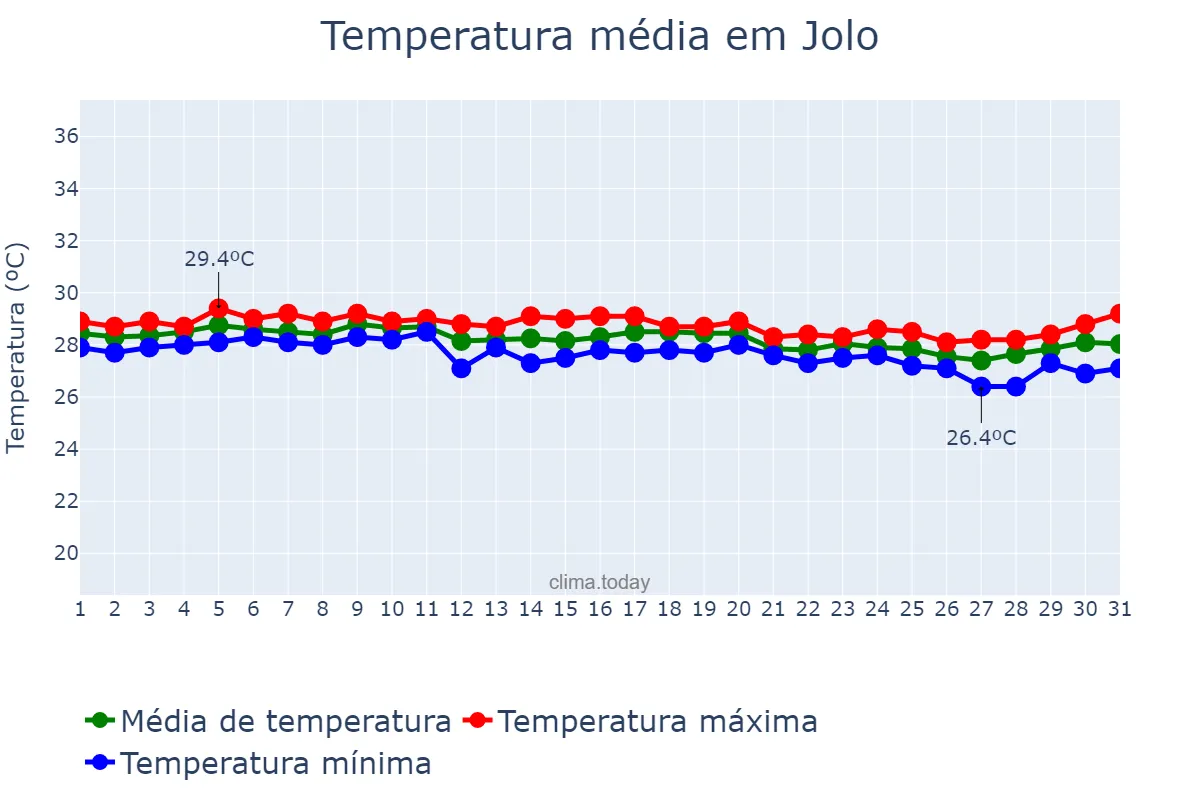 Temperatura em dezembro em Jolo, Sulu, PH
