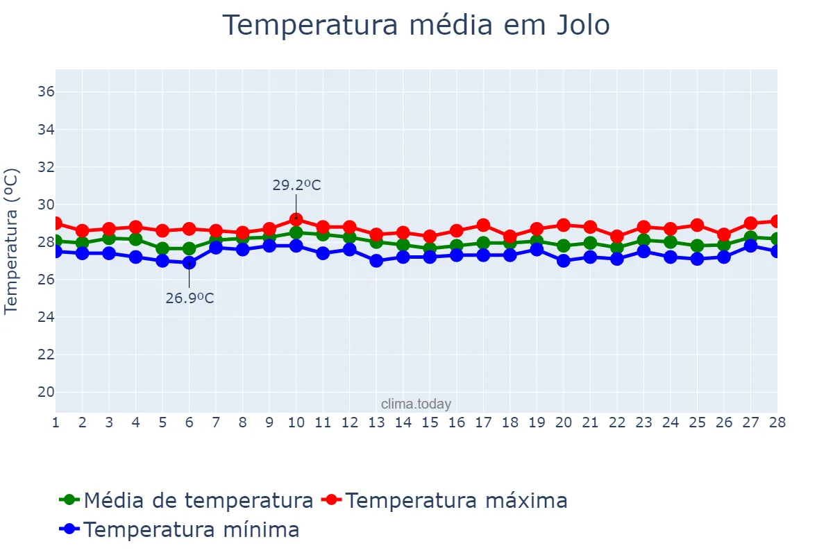 Temperatura em fevereiro em Jolo, Sulu, PH