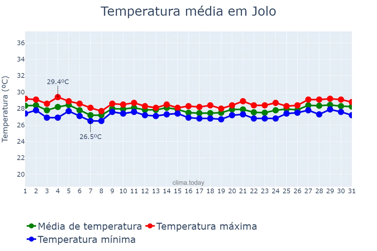 Temperatura em janeiro em Jolo, Sulu, PH