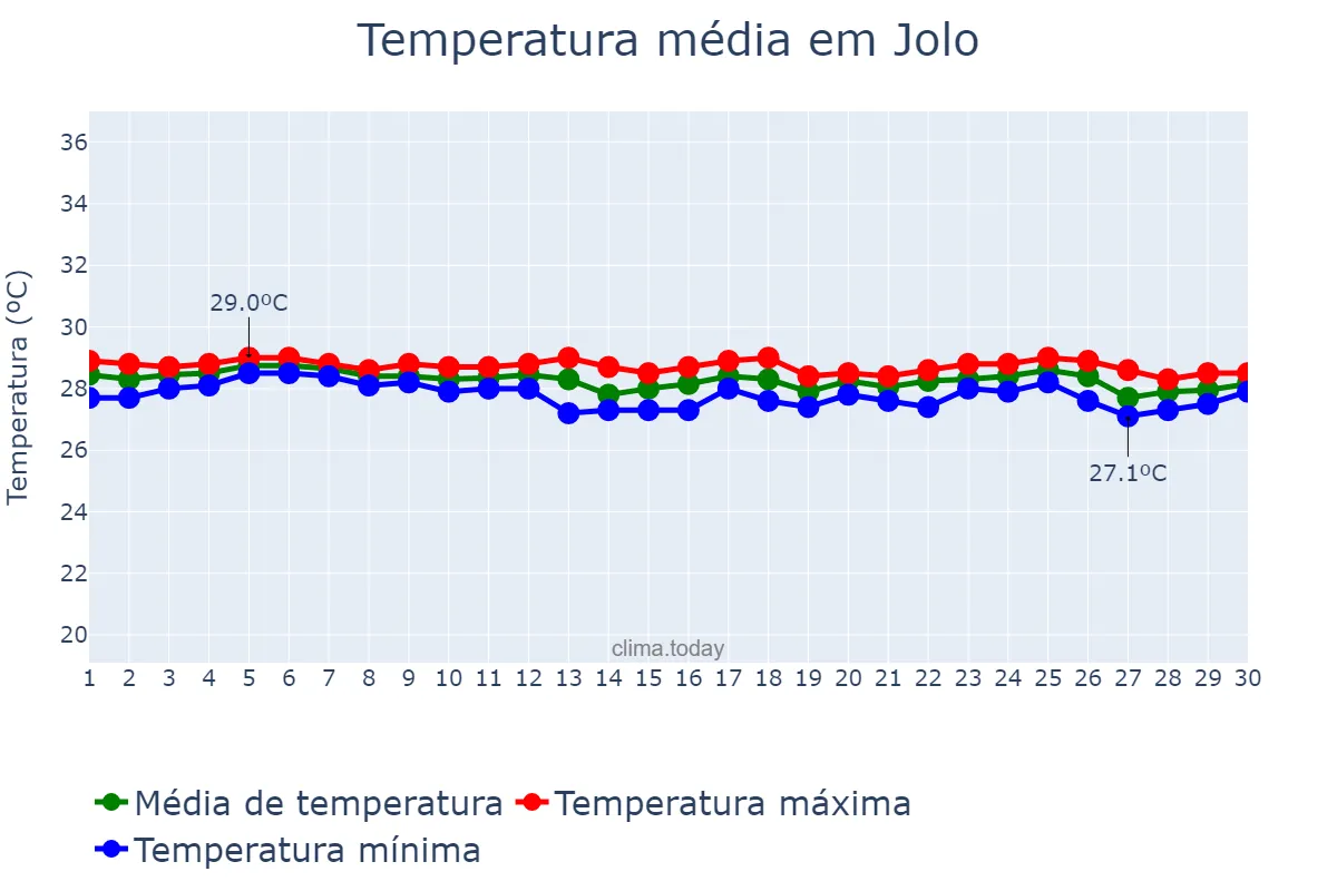 Temperatura em junho em Jolo, Sulu, PH