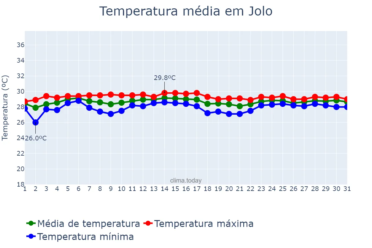 Temperatura em maio em Jolo, Sulu, PH