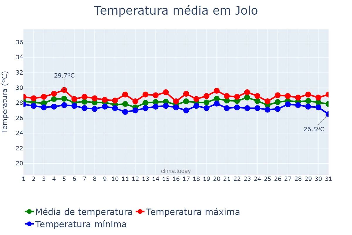 Temperatura em marco em Jolo, Sulu, PH