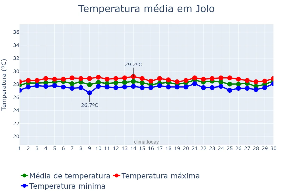 Temperatura em novembro em Jolo, Sulu, PH