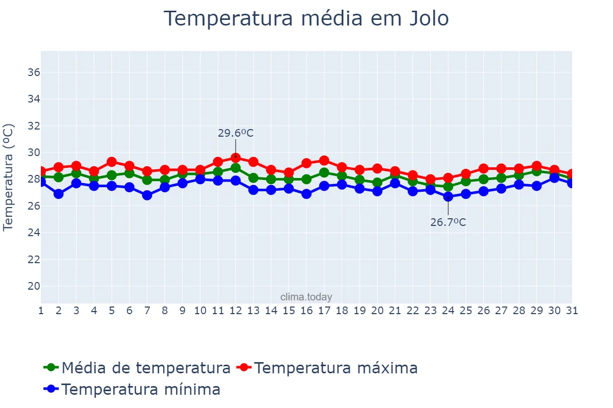 Temperatura em outubro em Jolo, Sulu, PH