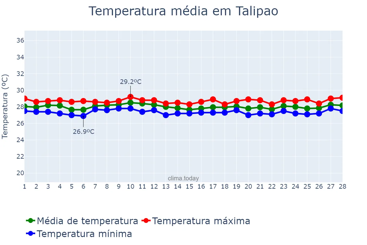 Temperatura em fevereiro em Talipao, Sulu, PH