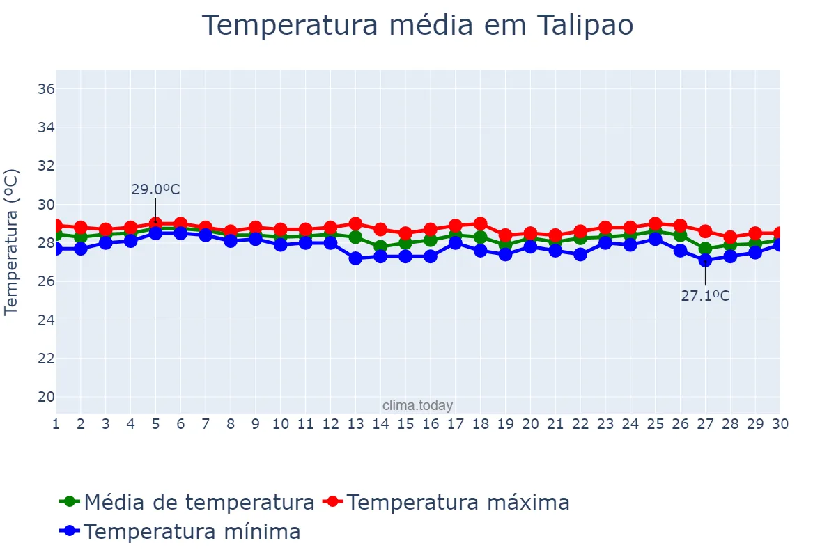 Temperatura em junho em Talipao, Sulu, PH