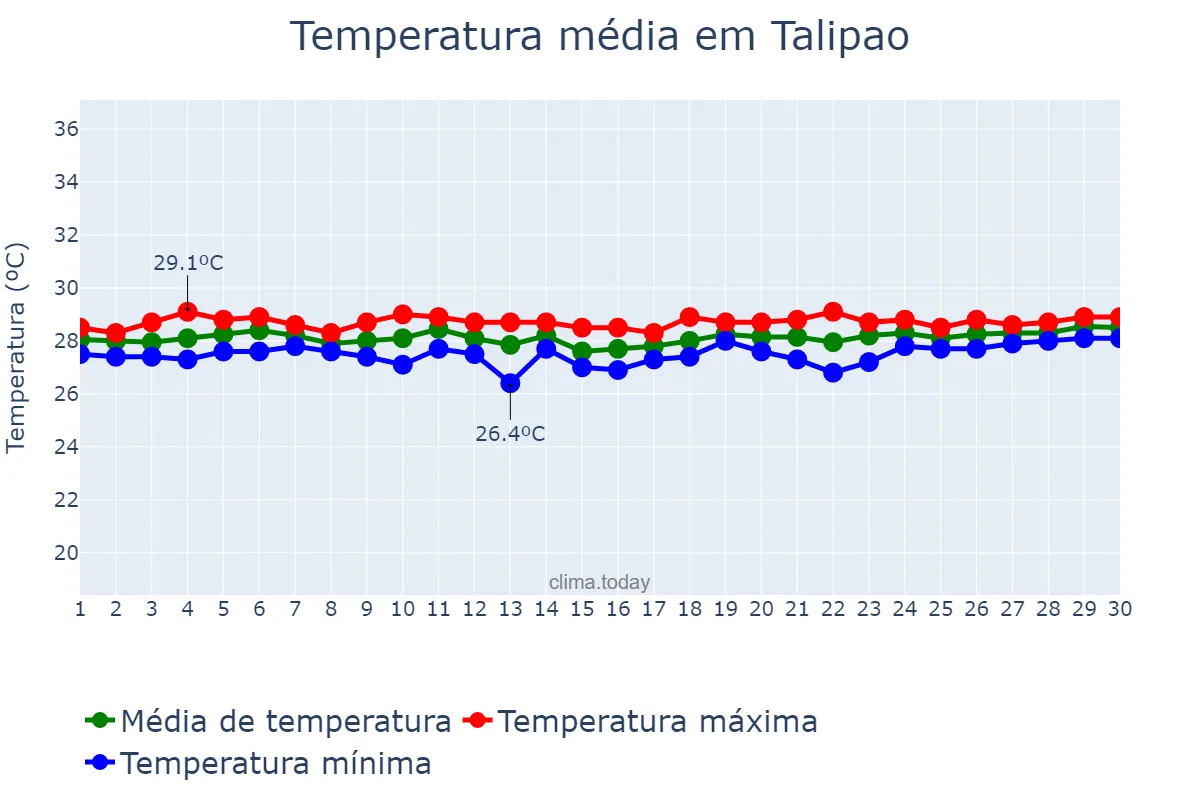 Temperatura em setembro em Talipao, Sulu, PH