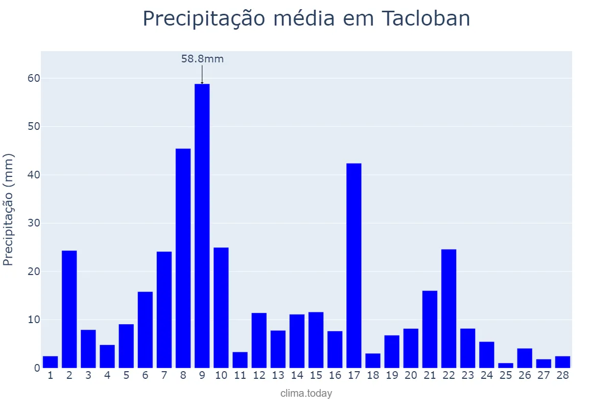 Precipitação em fevereiro em Tacloban, Tacloban, PH