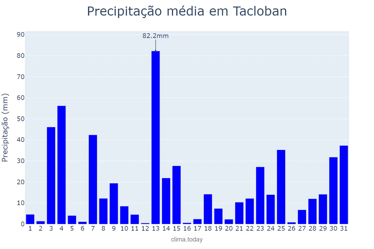 Precipitação em outubro em Tacloban, Tacloban, PH