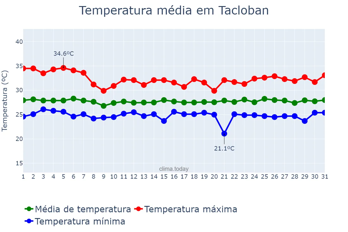 Temperatura em agosto em Tacloban, Tacloban, PH