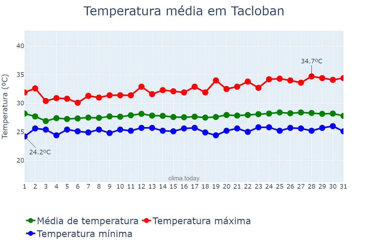 Temperatura em julho em Tacloban, Tacloban, PH
