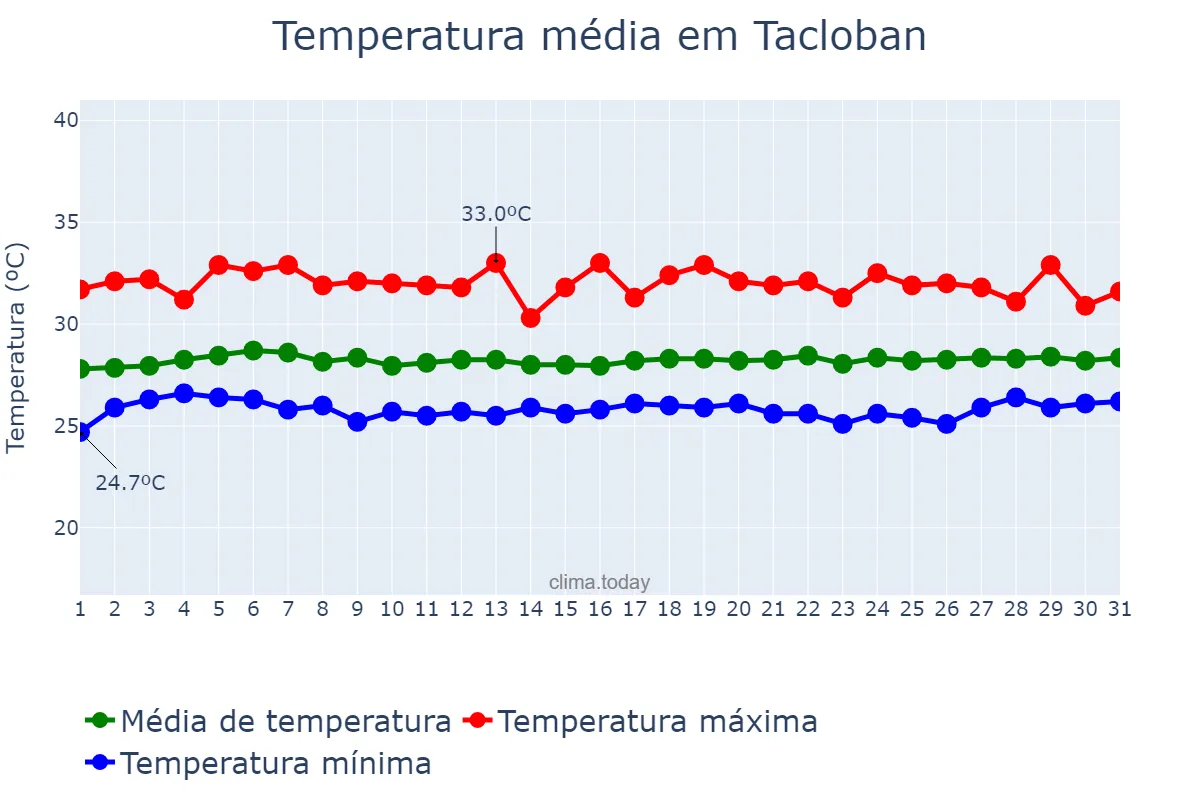 Temperatura em maio em Tacloban, Tacloban, PH