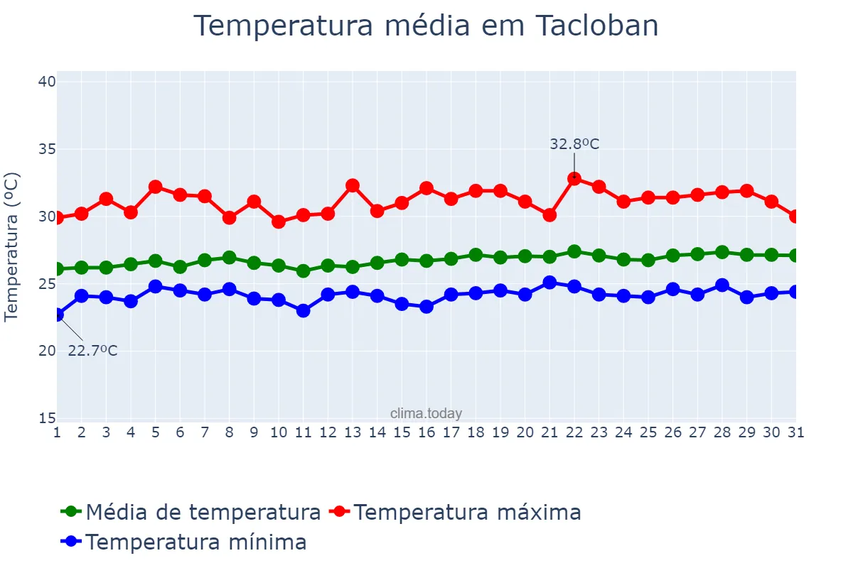 Temperatura em marco em Tacloban, Tacloban, PH