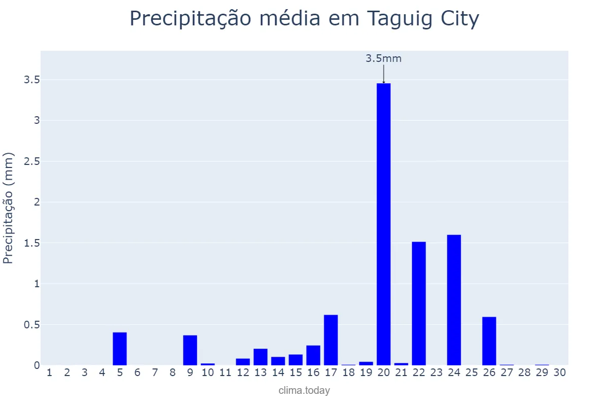 Precipitação em abril em Taguig City, Taguig, PH