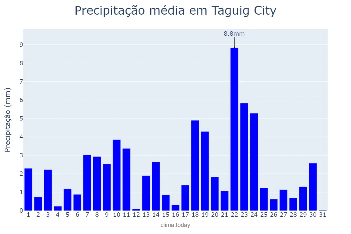 Precipitação em agosto em Taguig City, Taguig, PH