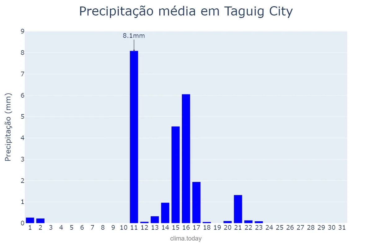 Precipitação em marco em Taguig City, Taguig, PH
