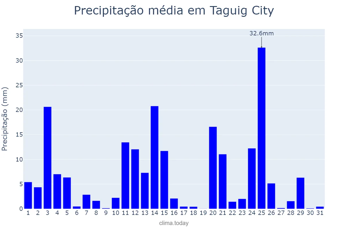Precipitação em outubro em Taguig City, Taguig, PH