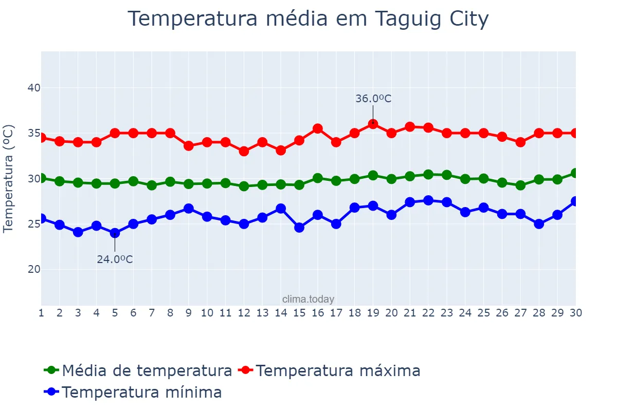 Temperatura em abril em Taguig City, Taguig, PH