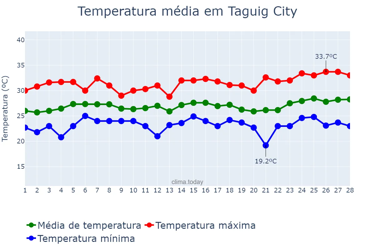 Temperatura em fevereiro em Taguig City, Taguig, PH