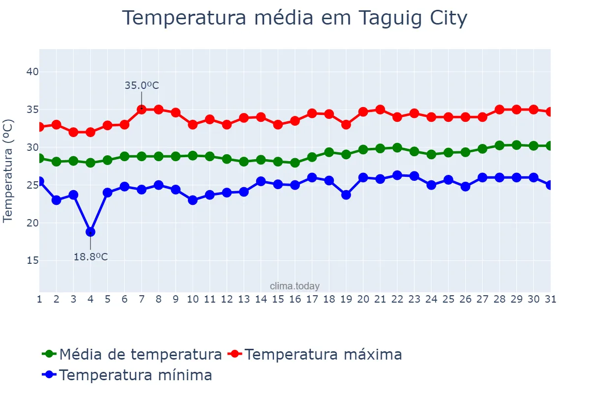 Temperatura em marco em Taguig City, Taguig, PH