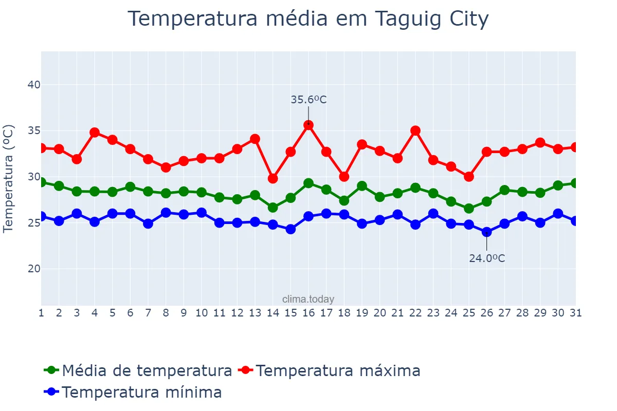 Temperatura em outubro em Taguig City, Taguig, PH
