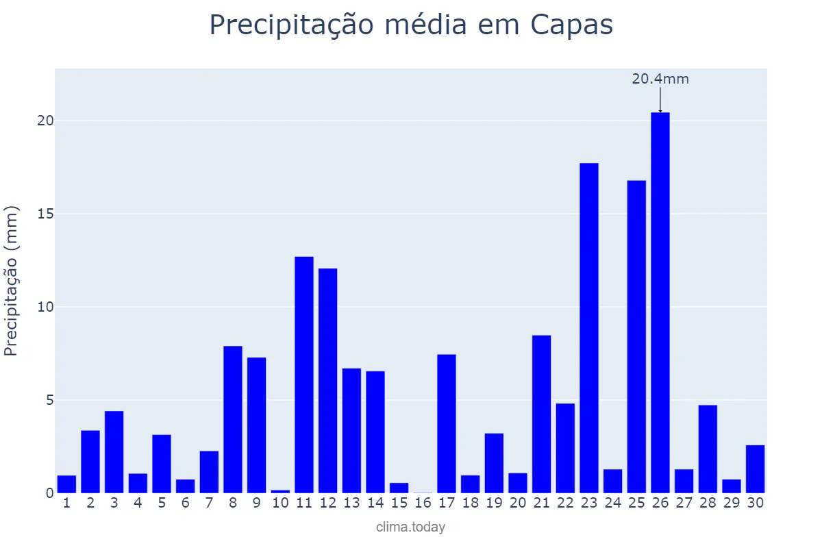 Precipitação em junho em Capas, Tarlac, PH