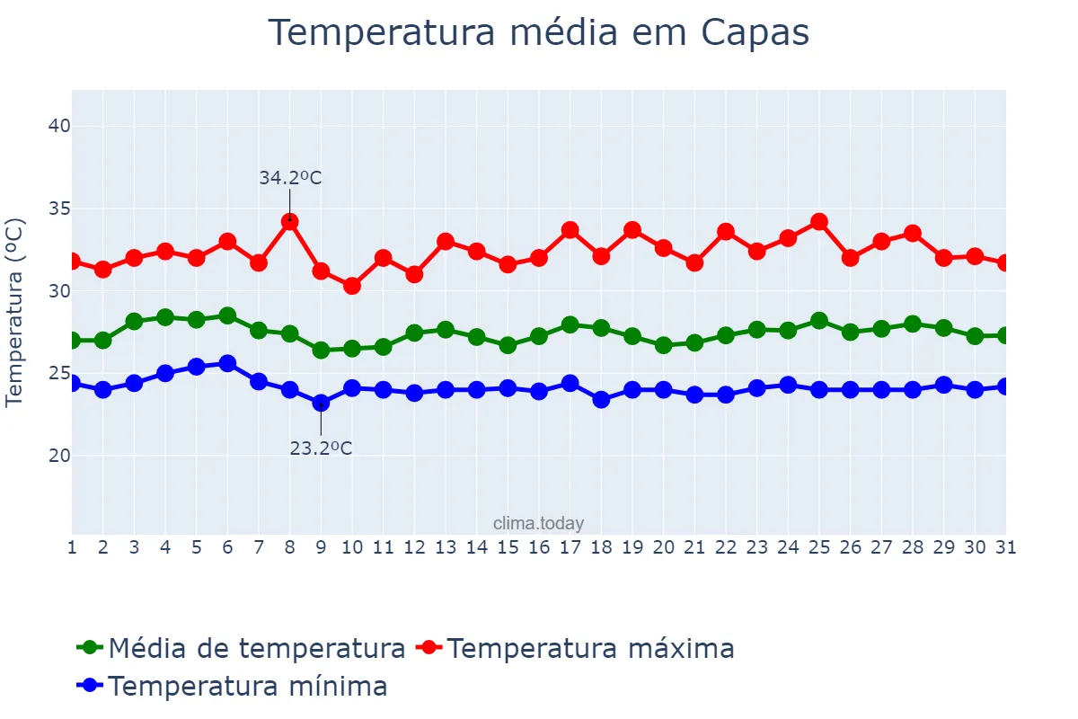 Temperatura em agosto em Capas, Tarlac, PH