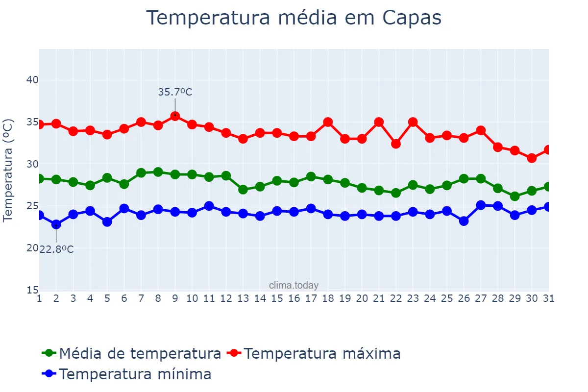 Temperatura em julho em Capas, Tarlac, PH